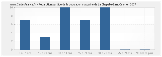 Répartition par âge de la population masculine de La Chapelle-Saint-Jean en 2007
